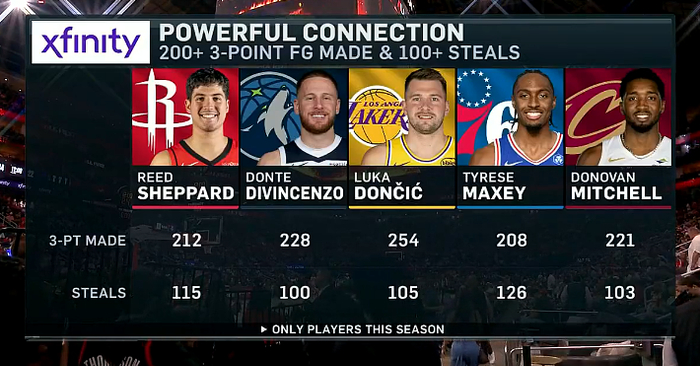 谢泼德领跑双百数据榜 火箭对阵爵士赛中展现统