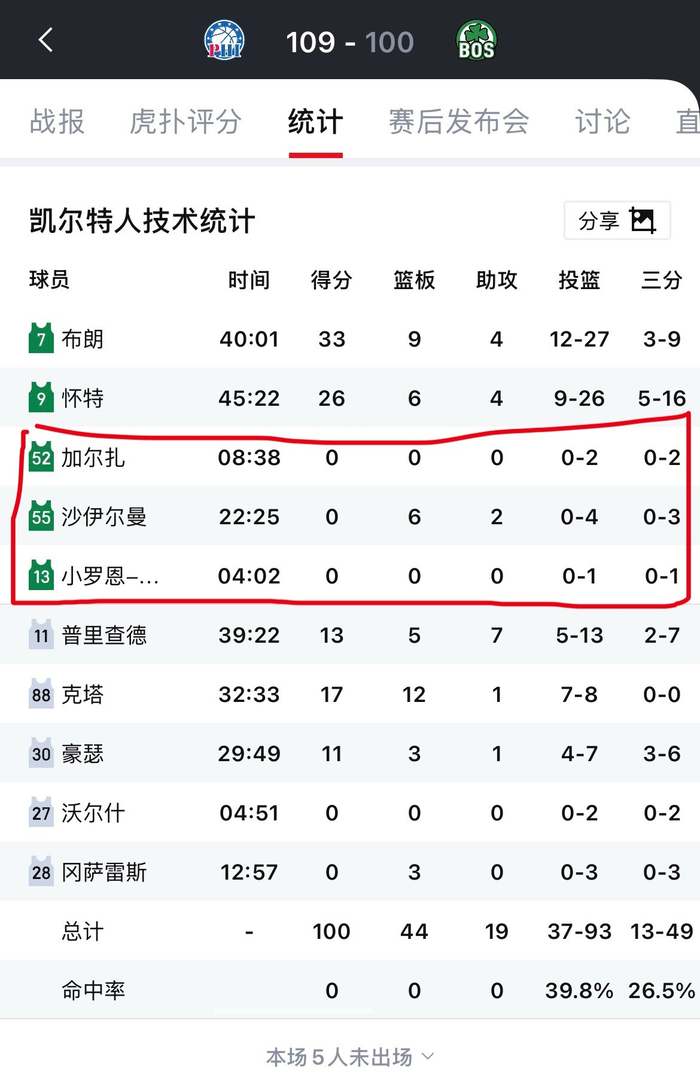 马祖拉抢七变阵遭重创 三将合砍0分暴露战术实验